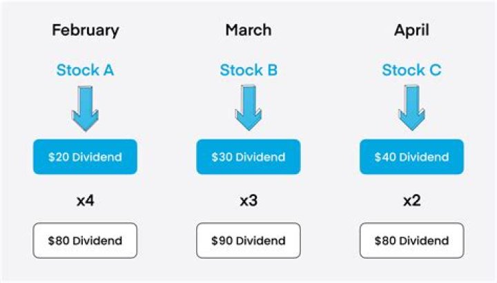 How early do you have to buy stock to get dividend?