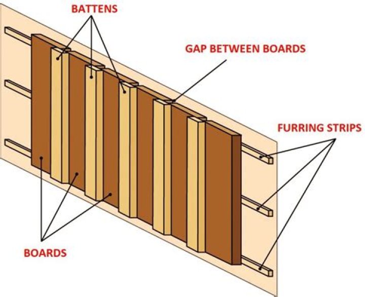 How far apart should furring strips be for siding?