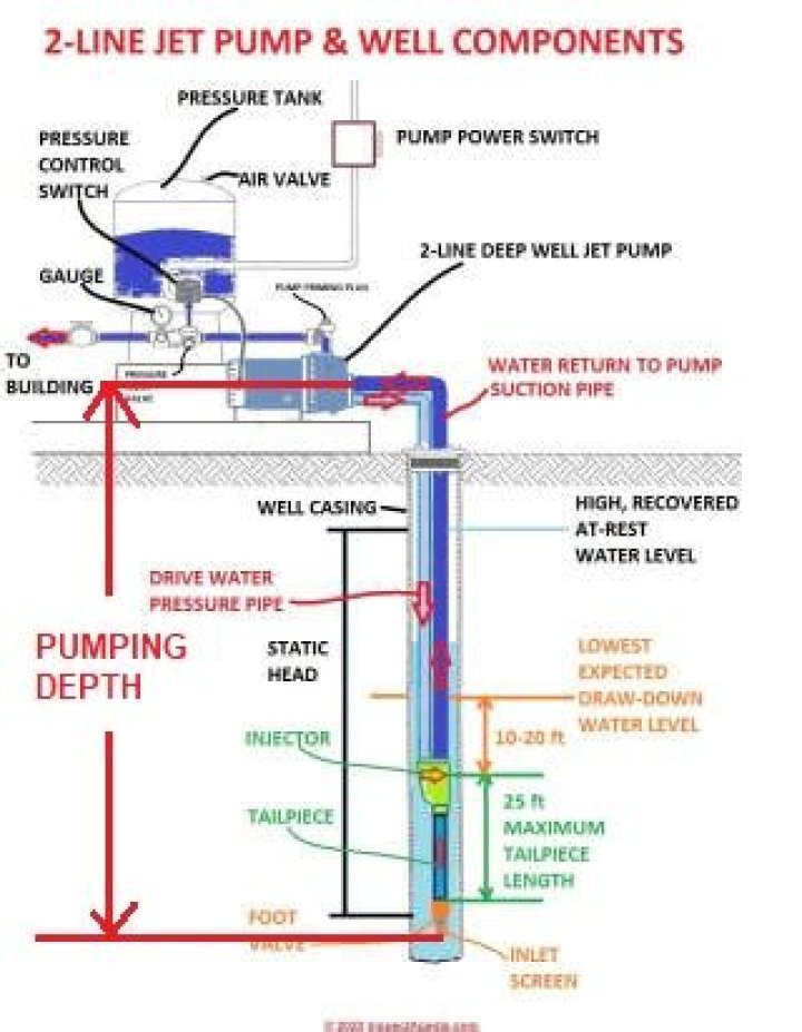 How far can a 1 hp pump push water vertically?