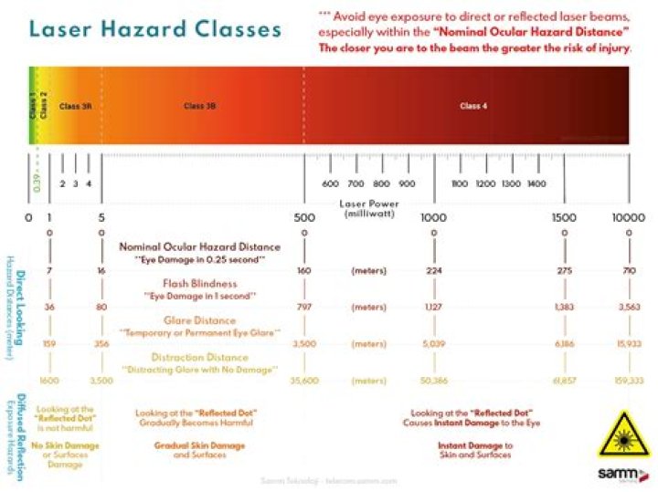 How far can a Class 3 laser go?