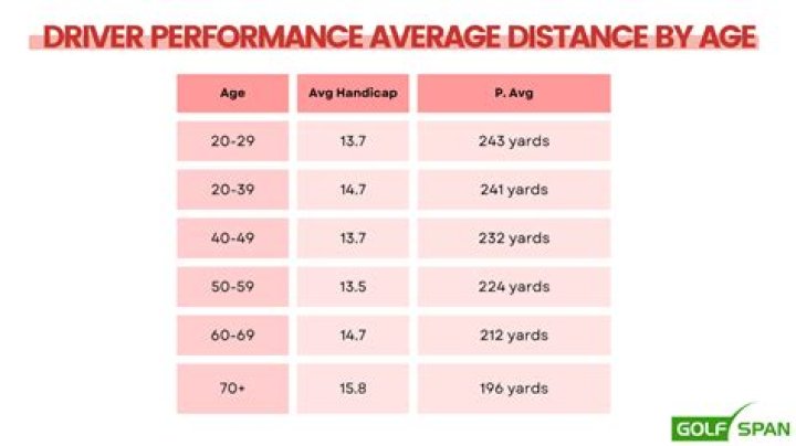 How far does the average golf pro drive?