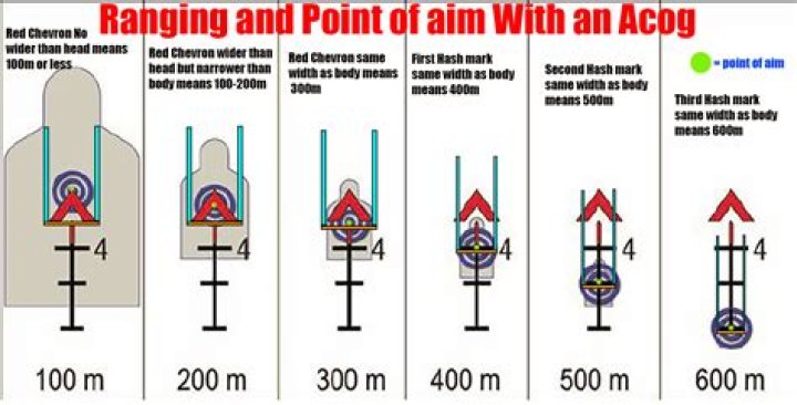 How far is an ACOG good for?
