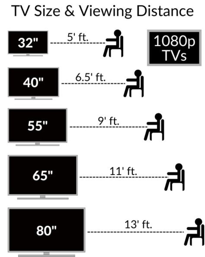 How far should you sit from 65 inch TV?