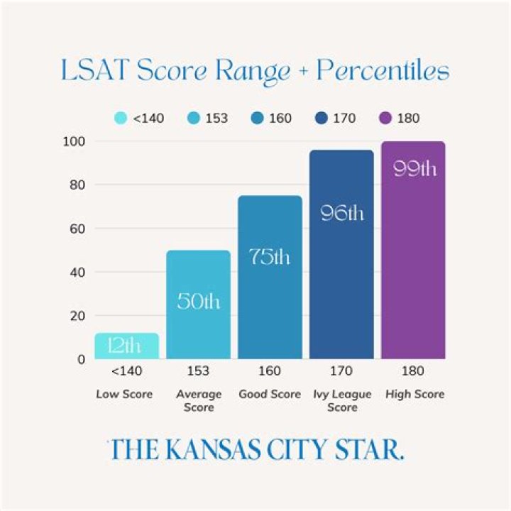 How hard is LSAT compared to SAT?