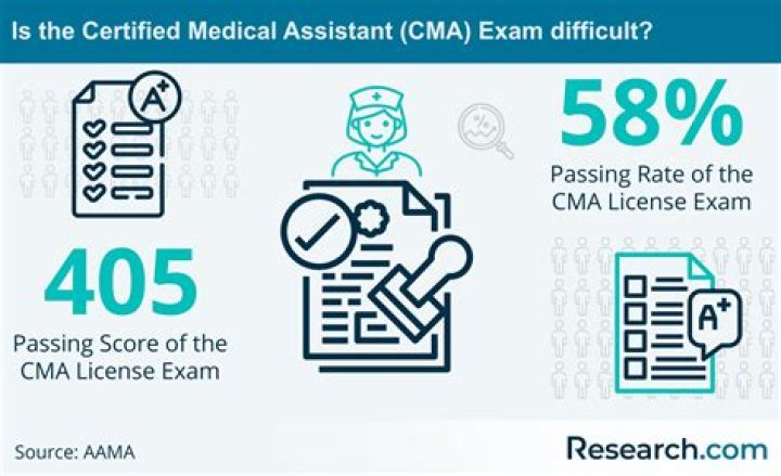 How is CMA score calculated?