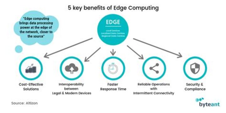 How is edge computing sustainable?