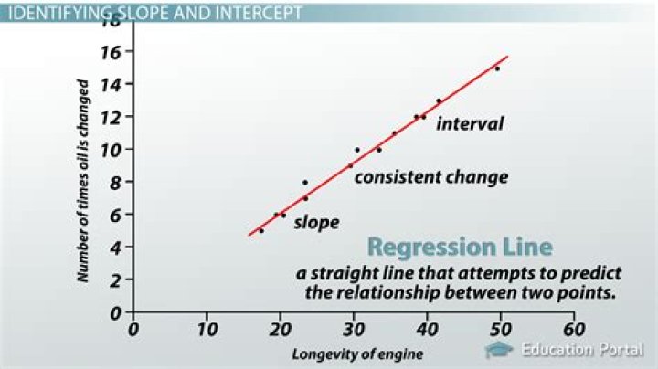 How is it possible for the intercept of a linear model to not have meaning in the context of the data?