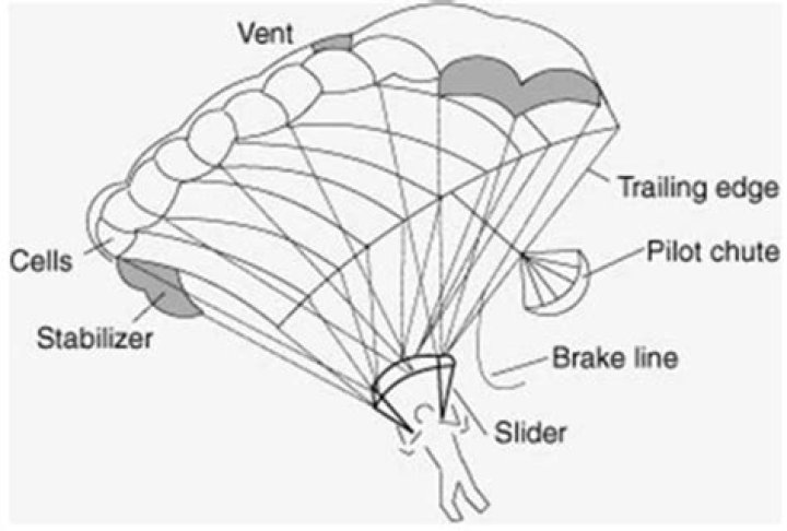 How likely is it for a parachute to fail?