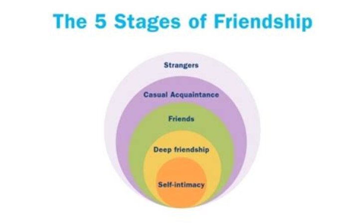 How long are friendships meant to last?