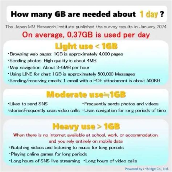 How long can 1GB last?
