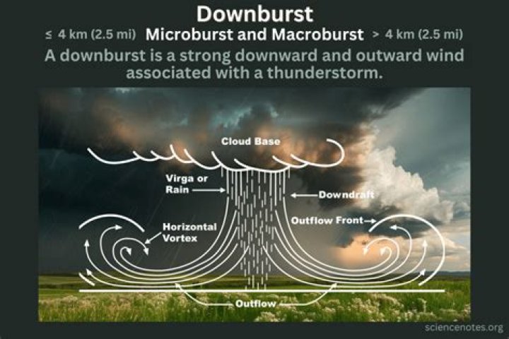 How long can winds of a downburst last?