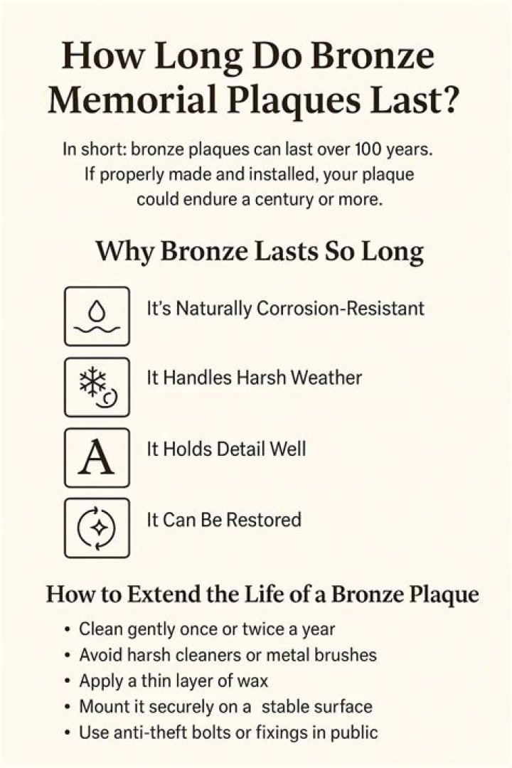 How long do bronze plaques last?