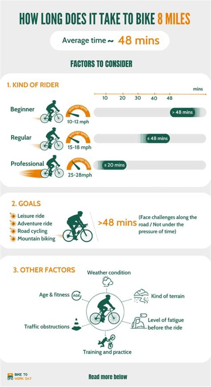 How long does a 112 mile bike ride take?