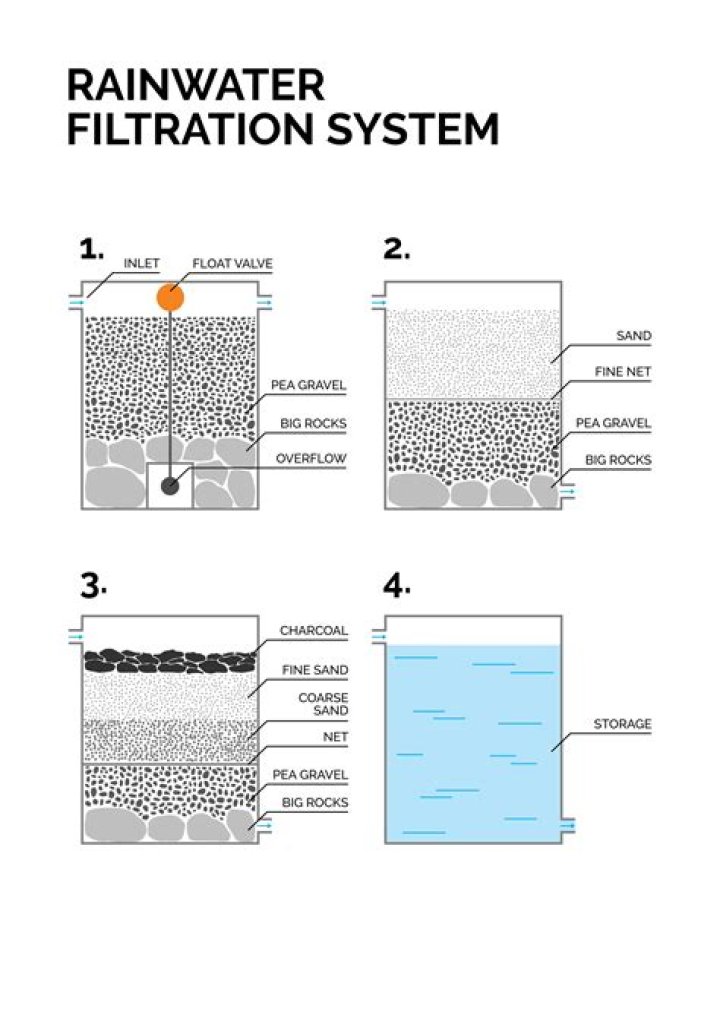 How long does it take for rain water to reach a well?