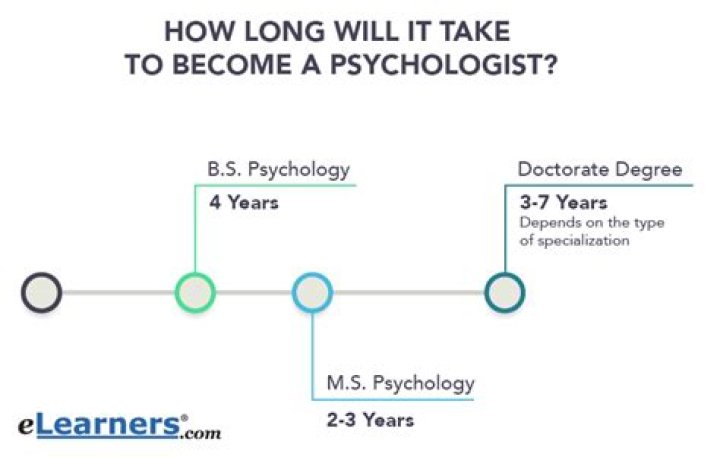 How long does it take to become a psychologist after 12?