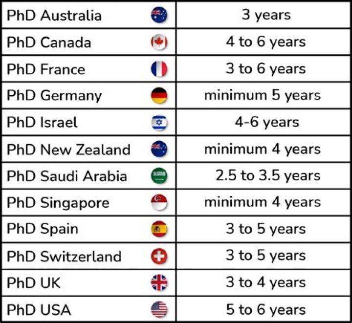 How long does it take to get a PHD?