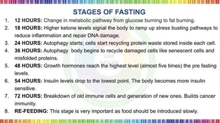 How long does it take to start burning fat when fasting?
