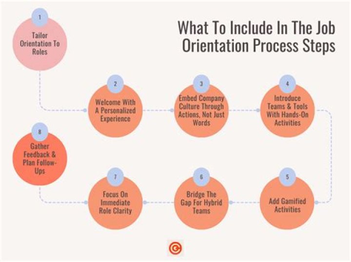 How long is a job orientation?