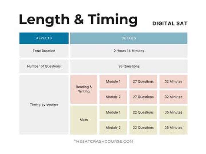 How long is the average SAT time?