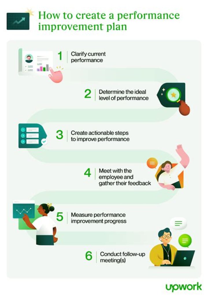 How long should a performance improvement plan last?