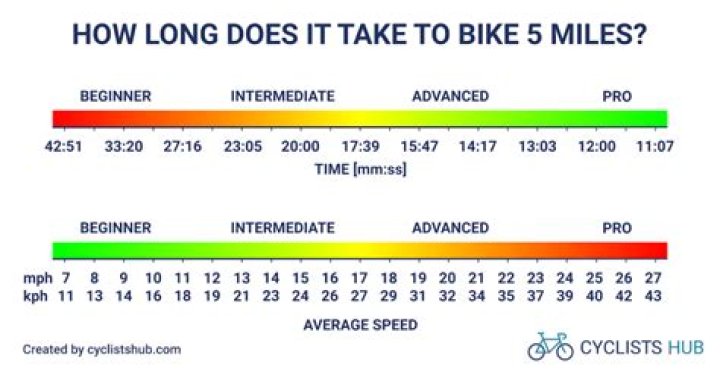 How long should it take to cycle 5KM?