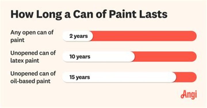 How long will paint last in can?