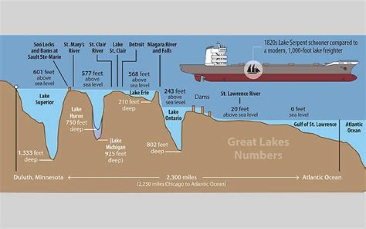 How many 1000 footers does the Great Lakes have?