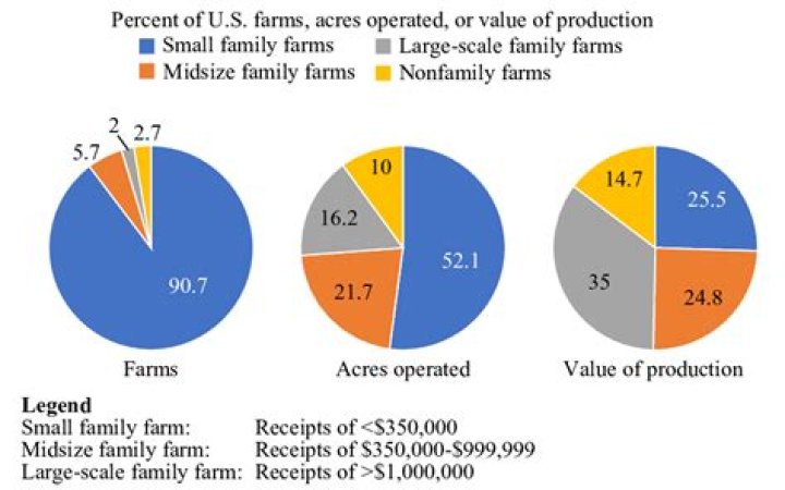 How many acres is considered a small farm?