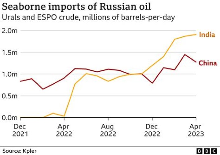 How many countries have stopped buying Russian oil?