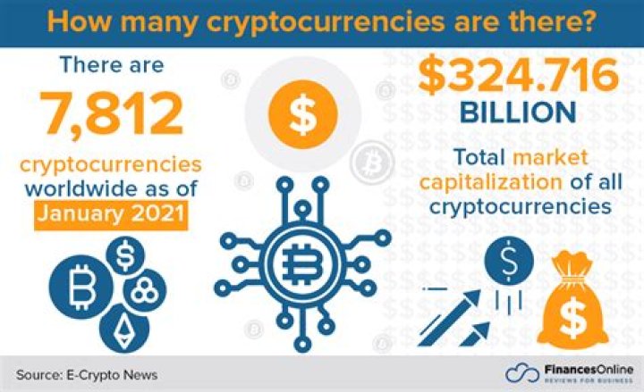 How many Cryptocurrencies are there?