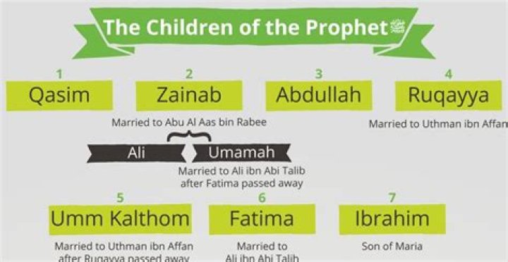 How many daughters did the Prophet have according to Shia?