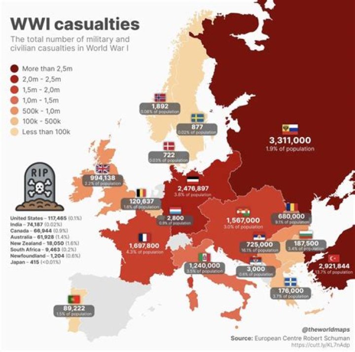 How many died in ww1 and WW2?