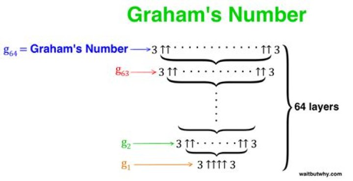 How many digits does Graham's number have?