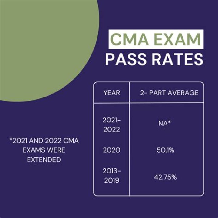 How many exams are there in CMA?