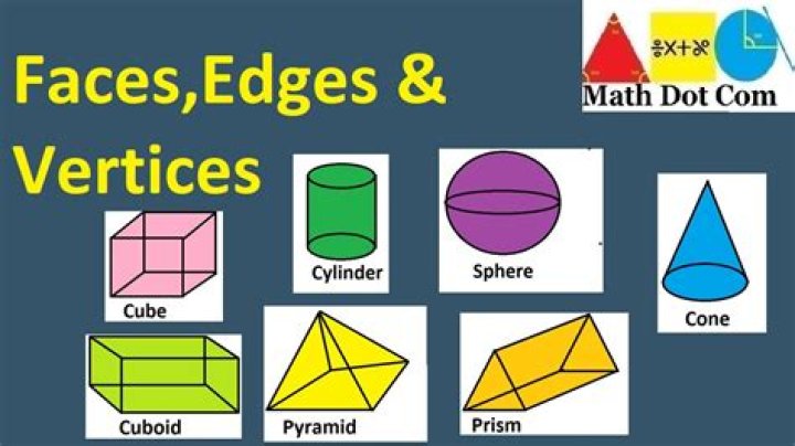 How many faces vertices and edges does a circle have?