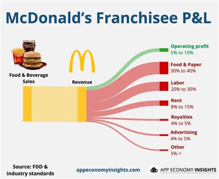 How many franchises does Burger King have?