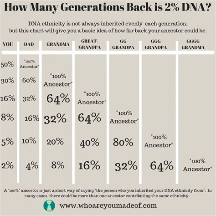 How many generations back is 50 DNA?