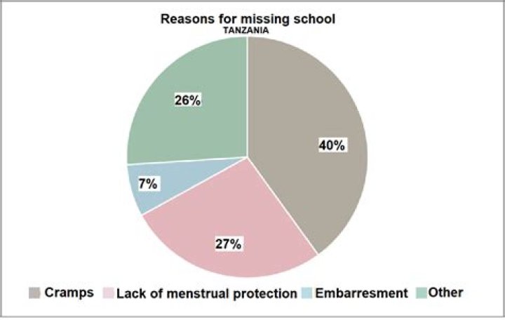 How many girls skip school due to their period?