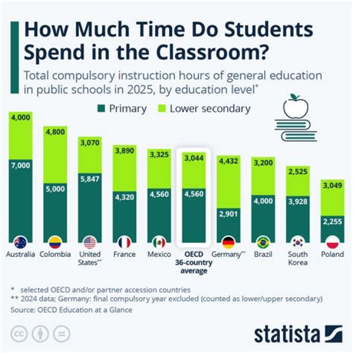 How many hours do students spend in school a day in India?