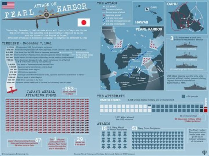 How many Japanese died in Pearl Harbor?