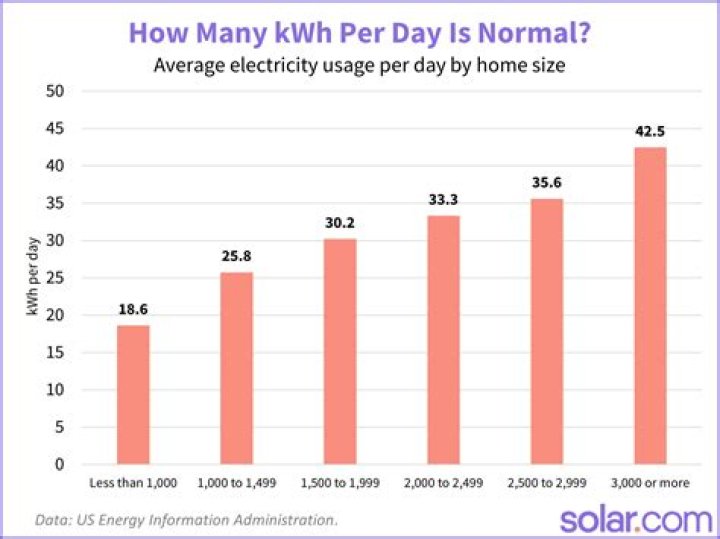 How many kW does a home use per day?