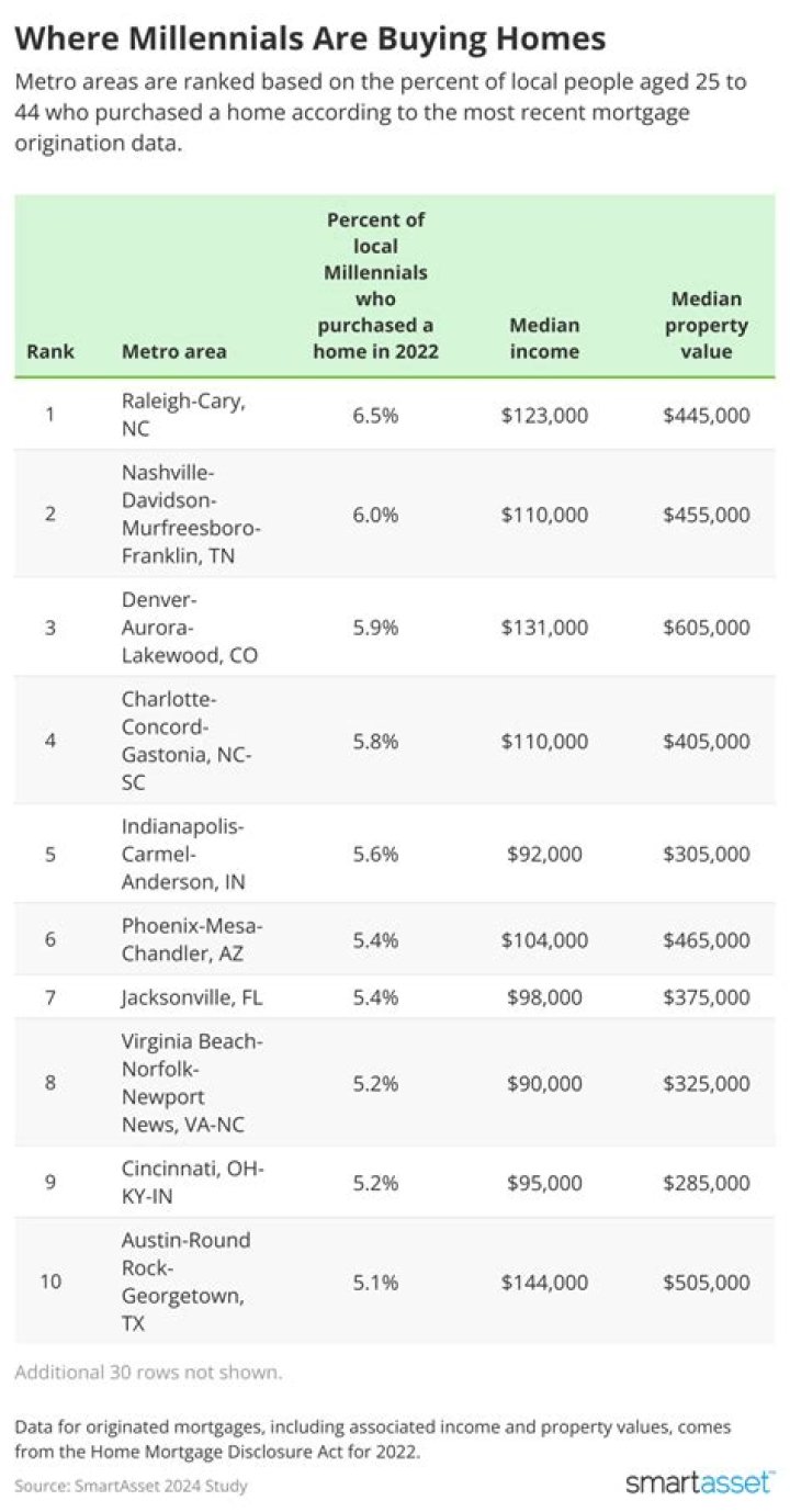 How many millennials are buying homes?