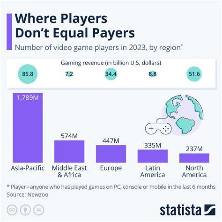 How many mobile gamers are there in India?