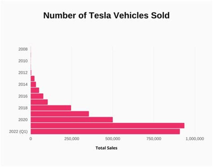 How many people own a Tesla?