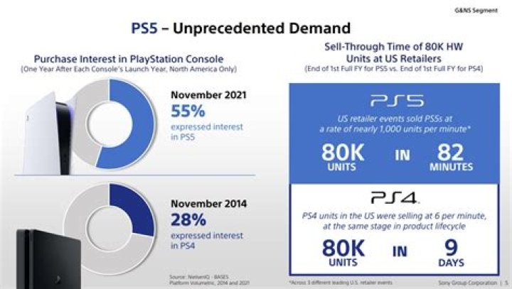How many PS5s have been sold?