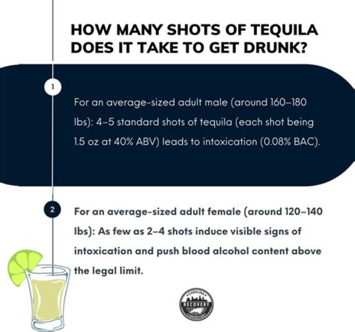 How many shots of tequila will get you drunk?