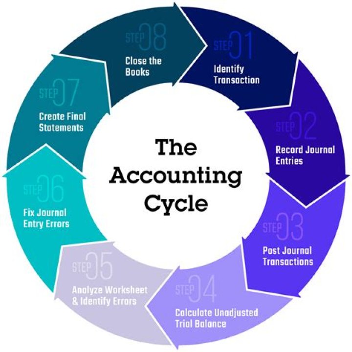 How many steps are there in the accounting cycle?