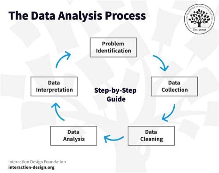 How many steps does data processing have?