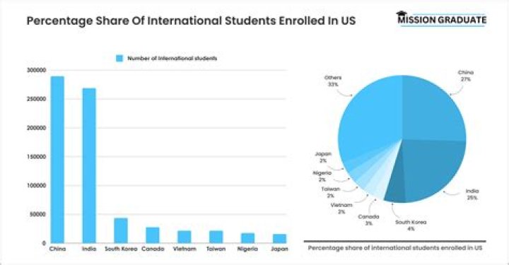 How many students do CMA?