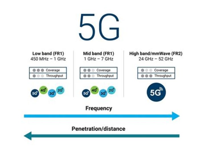How many total 5G bands are there?